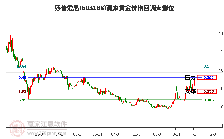 603168莎普爱思黄金价格回调支撑位工具