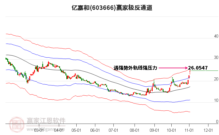 603666億嘉和贏家極反通道工具