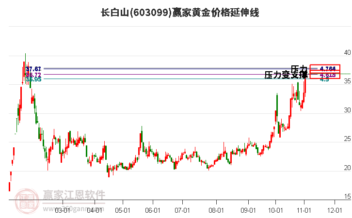 603099长白山黄金价格延伸线工具