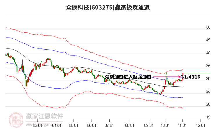 603275众辰科技赢家极反通道工具