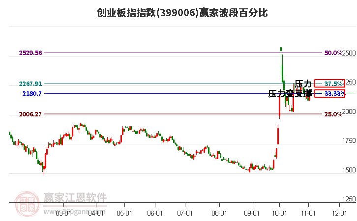 创业板指赢家波段百分比工具