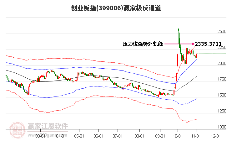 399006创业板指赢家极反通道工具