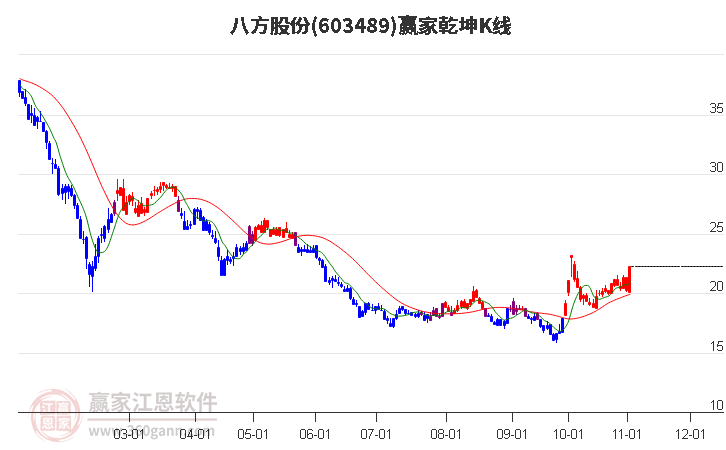 603489八方股份赢家乾坤K线工具