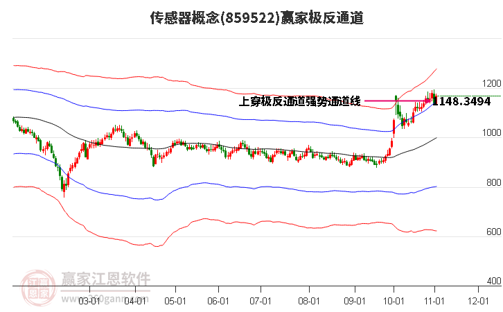 859522传感器赢家极反通道工具