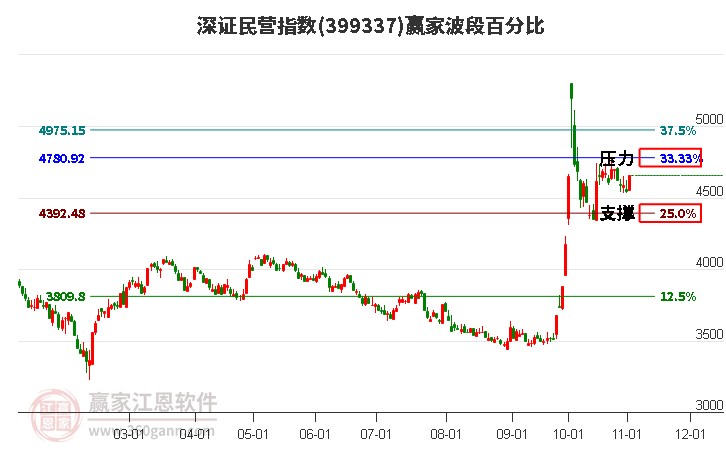 深证民营指数赢家波段百分比工具