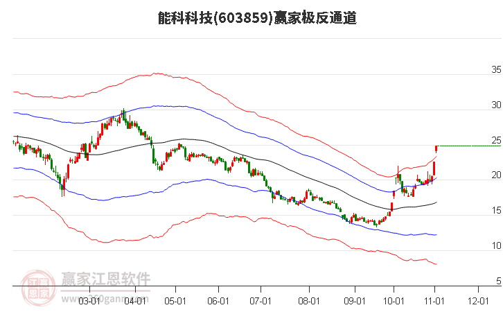 603859能科科技赢家极反通道工具