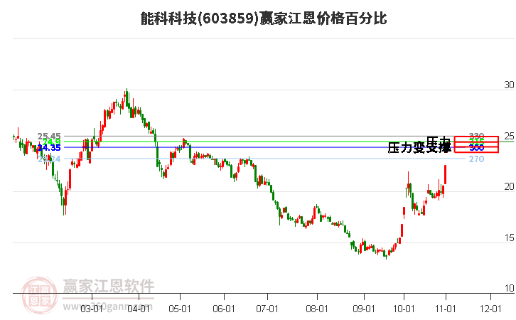 603859能科科技江恩价格百分比工具