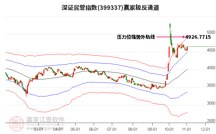 399337深证民营赢家极反通道工具