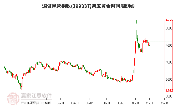 深证民营指数赢家黄金时间周期线工具