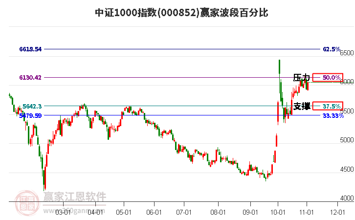 中证1000指数赢家波段百分比工具