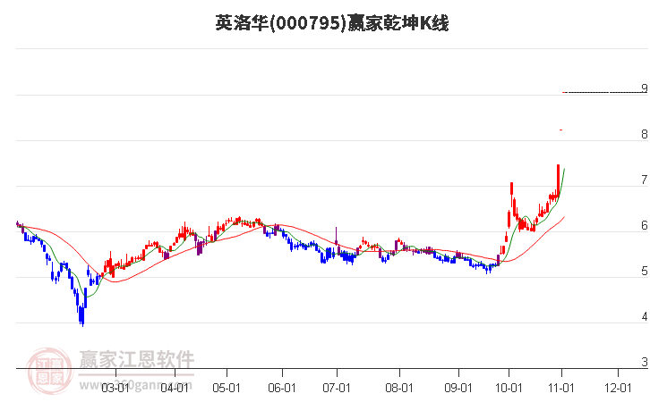 000795英洛华赢家乾坤K线工具