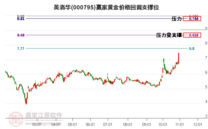 000795英洛华黄金价格回调支撑位工具