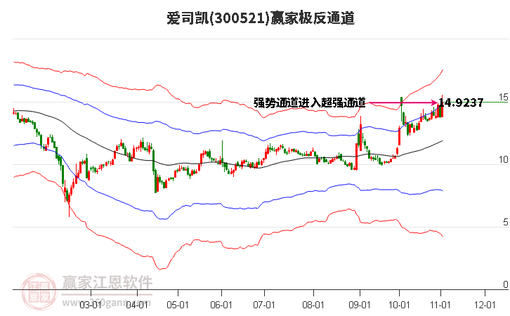 300521爱司凯赢家极反通道工具