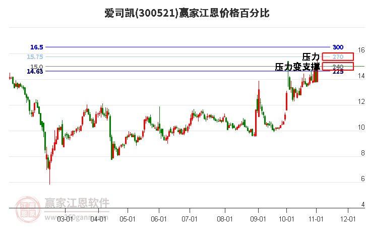 300521爱司凯江恩价格百分比工具