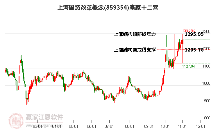 859354上海国资改革赢家十二宫工具