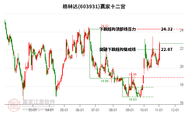 603931格林達(dá)贏家十二宮工具