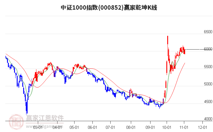 000852中证1000赢家乾坤K线工具