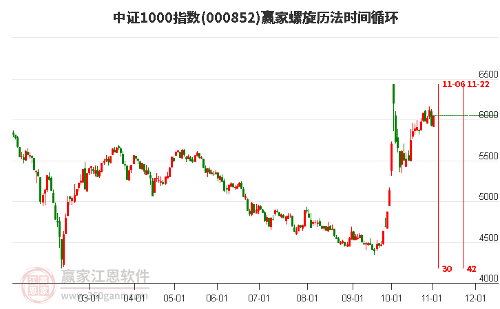 中证1000指数赢家螺旋历法时间循环工具