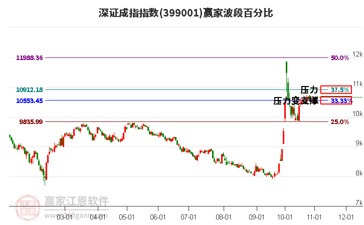 深證成指贏家波段百分比工具