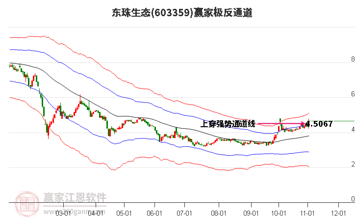 603359东珠生态赢家极反通道工具