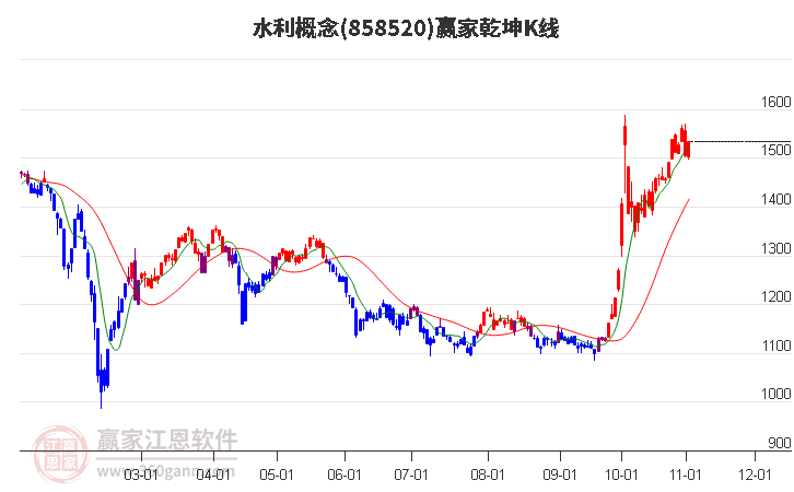 858520水利赢家乾坤K线工具