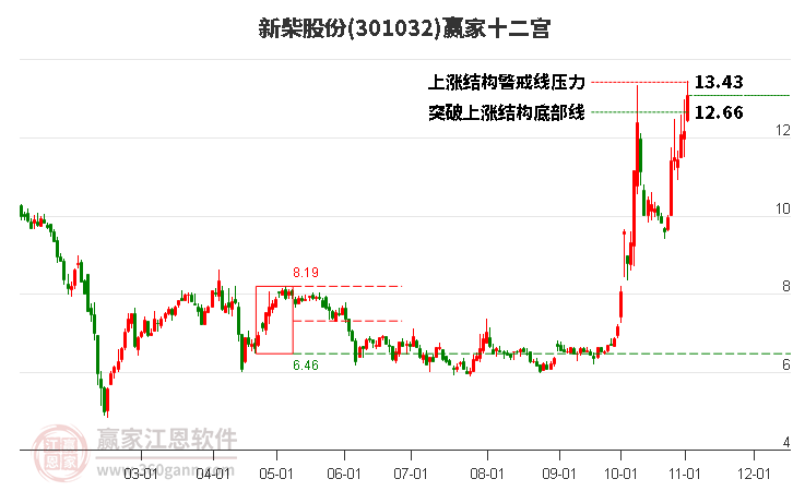 301032新柴股份赢家十二宫工具