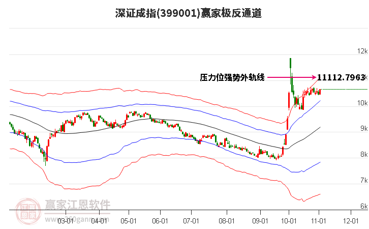 399001深證成指贏家極反通道工具