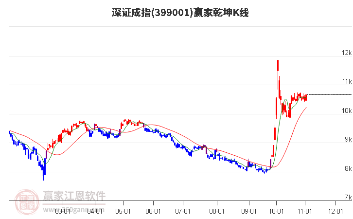 399001深證成指贏家乾坤K線工具