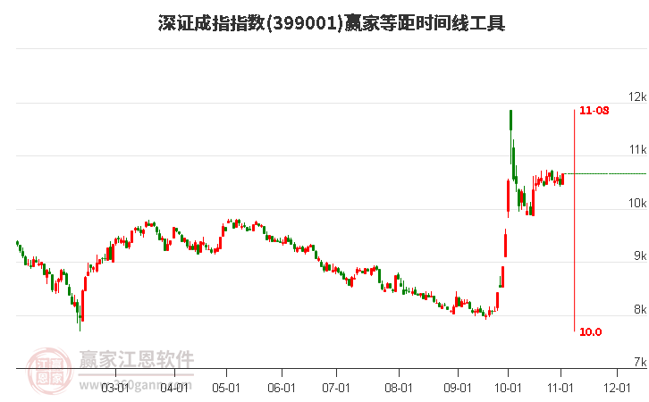 深證成指贏家等距時間周期線工具