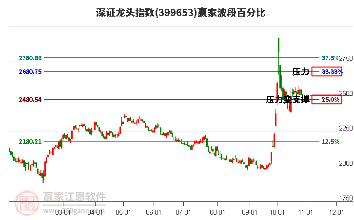 深证龙头指数赢家波段百分比工具