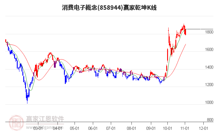 858944消费电子赢家乾坤K线工具