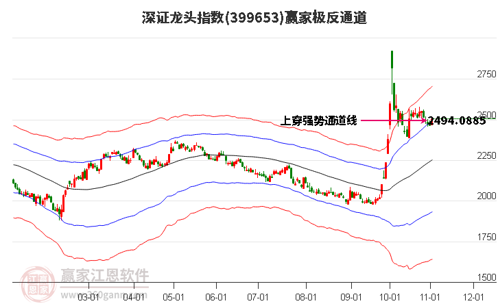 399653深证龙头赢家极反通道工具