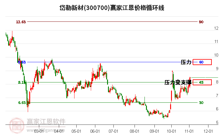 300700岱勒新材江恩价格循环线工具