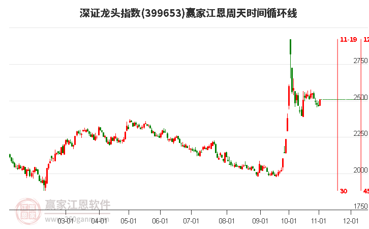 深证龙头指数赢家江恩周天时间循环线工具