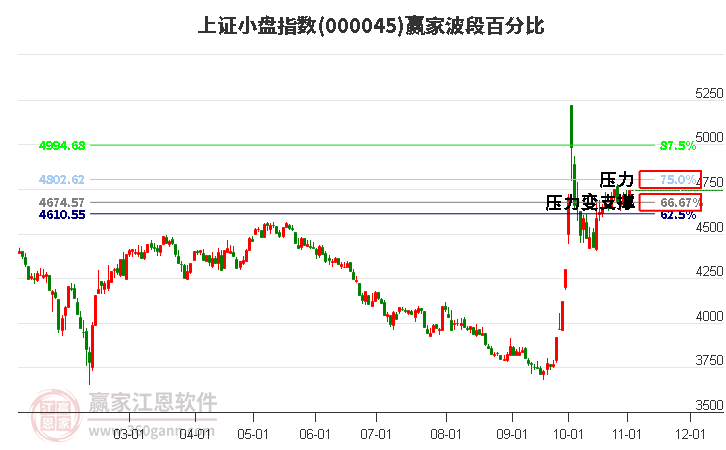 上证小盘指数赢家波段百分比工具