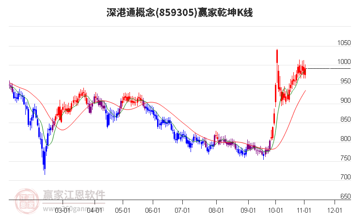 859305深港通赢家乾坤K线工具