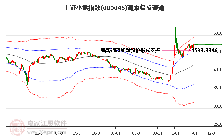 000045上证小盘赢家极反通道工具