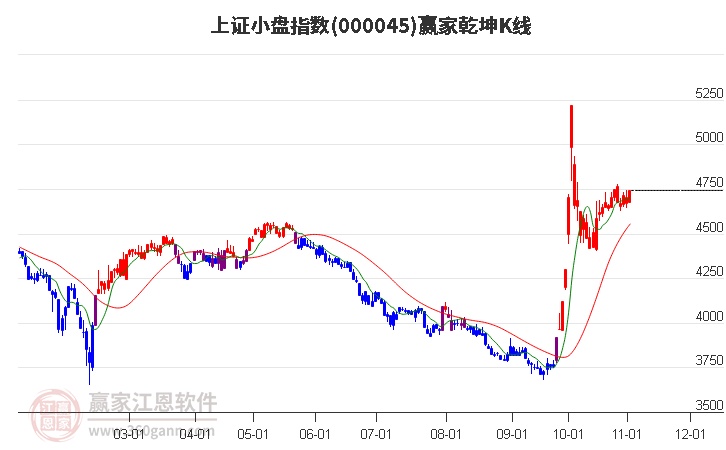 000045上证小盘赢家乾坤K线工具