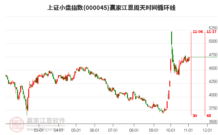 上证小盘指数赢家江恩周天时间循环线工具