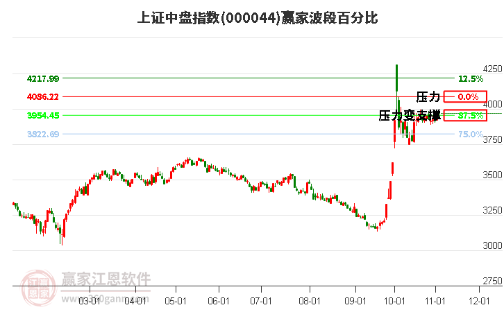 上證中盤指數贏家波段百分比工具