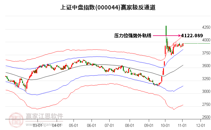 000044上證中盤贏家極反通道工具