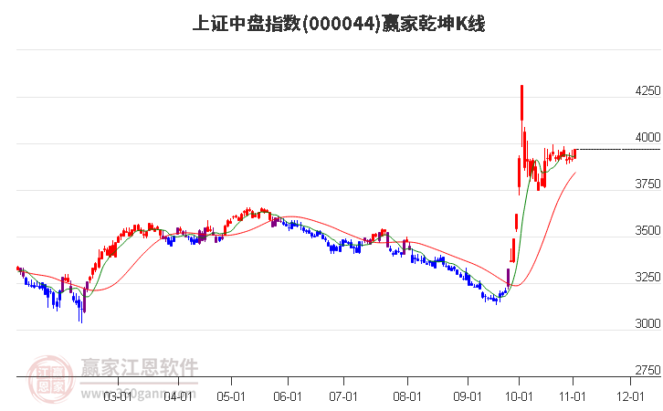 000044上證中盤贏家乾坤K線工具