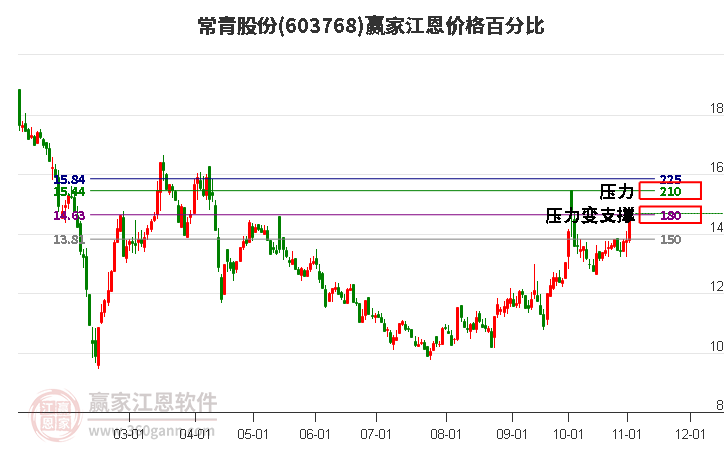 603768常青股份江恩价格百分比工具