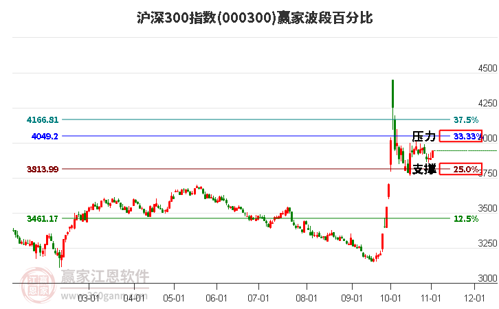 沪深300指数赢家波段百分比工具