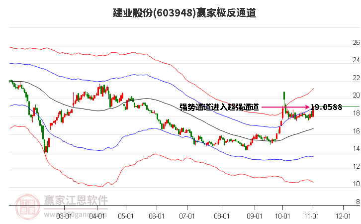 603948建业股份赢家极反通道工具