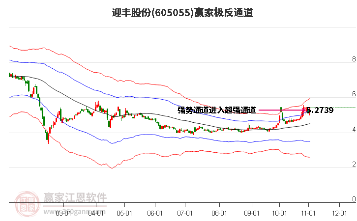 605055迎丰股份赢家极反通道工具