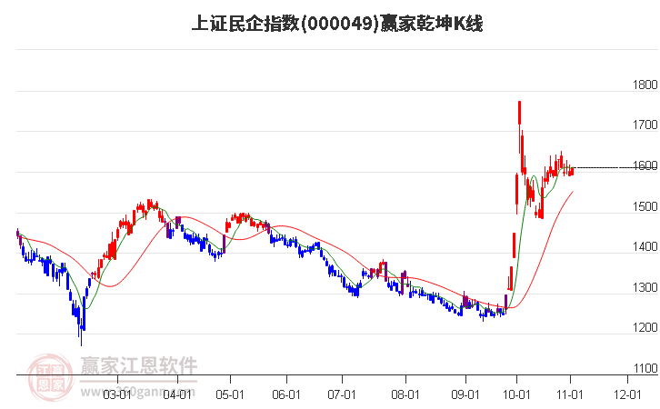 000049上证民企赢家乾坤K线工具