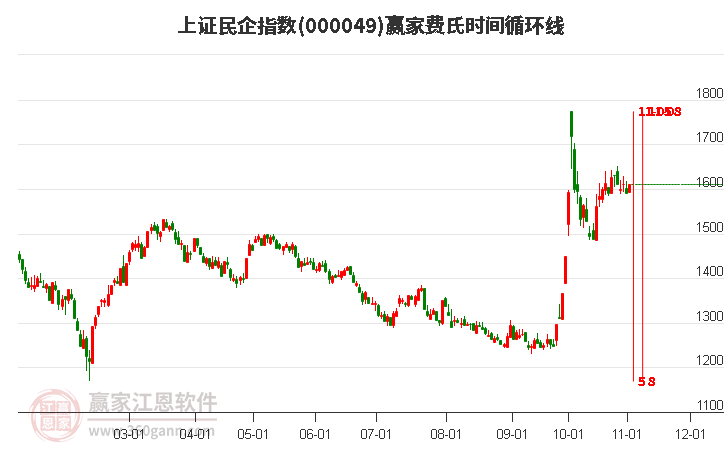 上证民企指数赢家费氏时间循环线工具