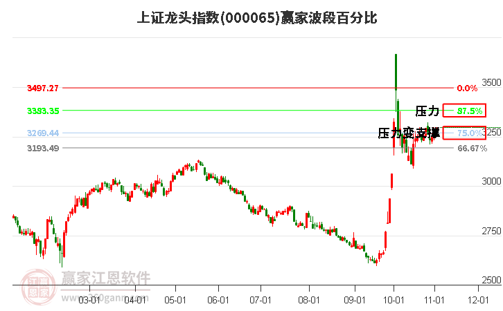 上证龙头指数赢家波段百分比工具