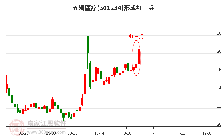 301234五洲医疗形成顶部红三兵形态